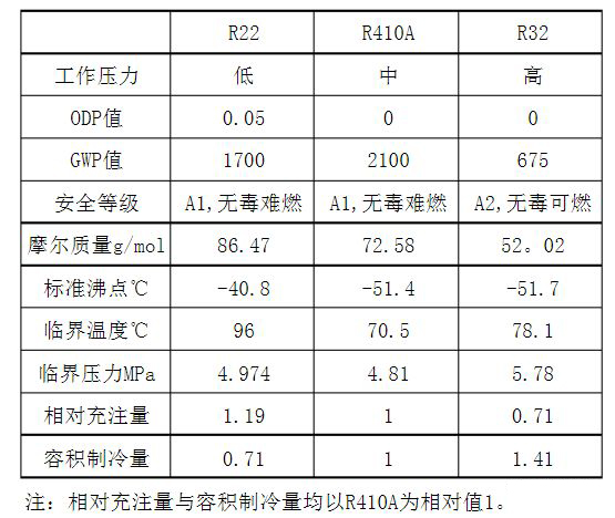 圖示制冷劑r32與r22 r410a的區(qū)別